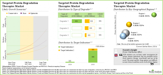 Targeted Protein Degradation Market - IMG4