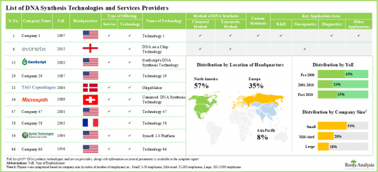 DNA Synthesis Technologies and Services Market - IMG1