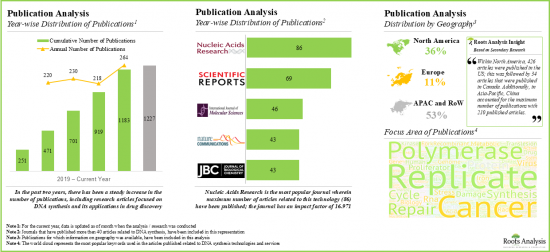 DNA Synthesis Technologies and Services Market - IMG2