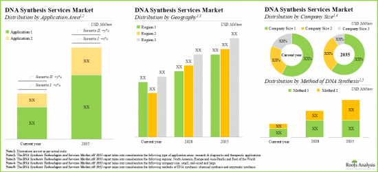 DNA Synthesis Technologies and Services Market - IMG3