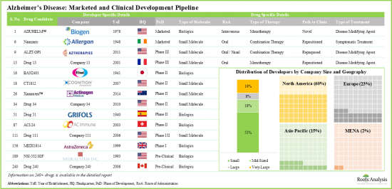 Alzheimer's Disease Market - IMG1