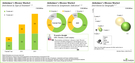 Alzheimer's Disease Market - IMG3