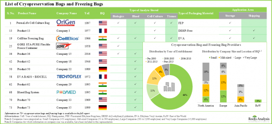 Cryopreservation Bags and Freezing Bags Market - IMG1