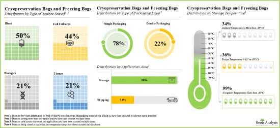 Cryopreservation Bags and Freezing Bags Market - IMG2