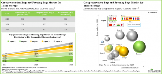 Cryopreservation Bags and Freezing Bags Market - IMG3