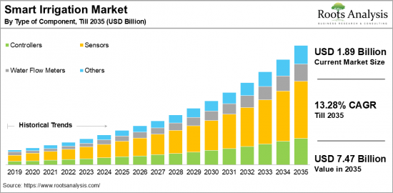 Smart Irrigation Market-IMG1