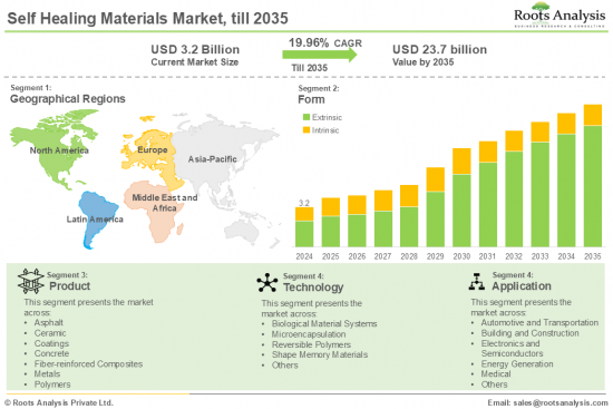 Self-Healing Materials Market-IMG1