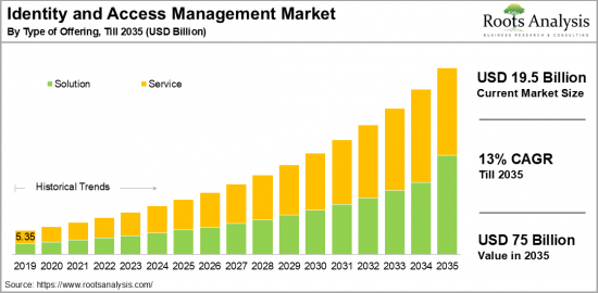 Identity and Access Management Market-IMG1