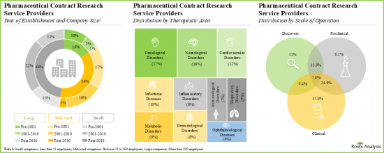 Pharma Contract Research Organization Services Market - IMG2