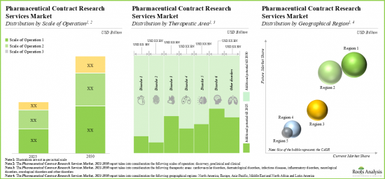 Pharma Contract Research Organization Services Market - IMG3