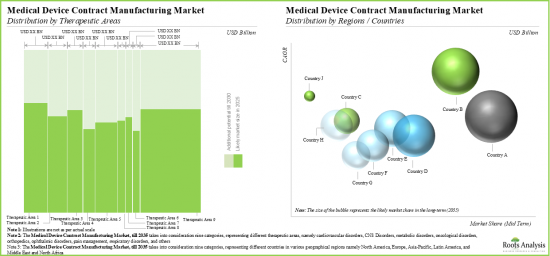 Medical Device Contract Manufacturing Market - IMG3