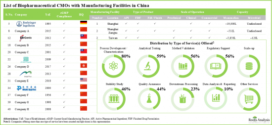 China Biologics Contract Manufacturing Market - IMG1