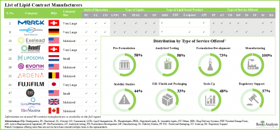 Lipid CMO Market - IMG1