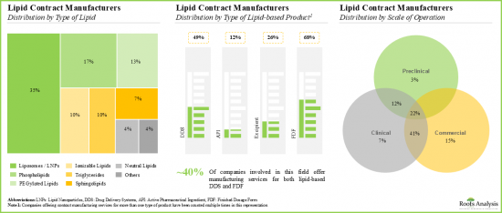 Lipid CMO Market - IMG2