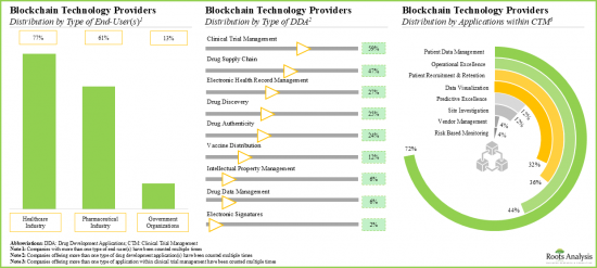 Blockchain in Healthcare Market - IMG2