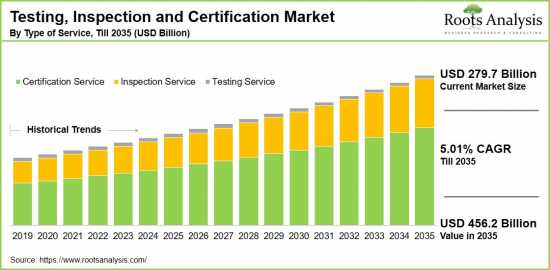 Testing, Inspection and Certification(TIC)Market-IMG1
