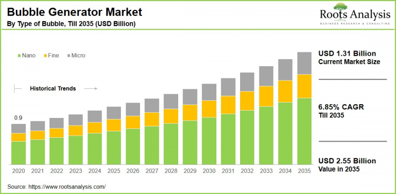 Bubble Generator Market-IMG1