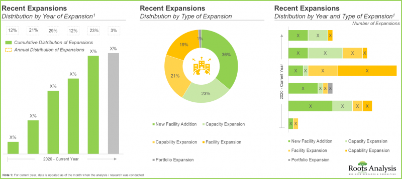 Vaccine Development Companies Landscape:Competitive Landscape, Recent Expansions, Partnerships and Collaborations, Big Pharma Initiatives and Cost Price Analysis