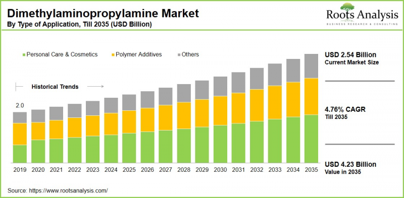 Dimethylaminopropylamine(DMAPA)Market-IMG1