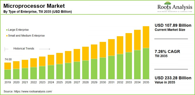 Microprocessor Market-IMG1