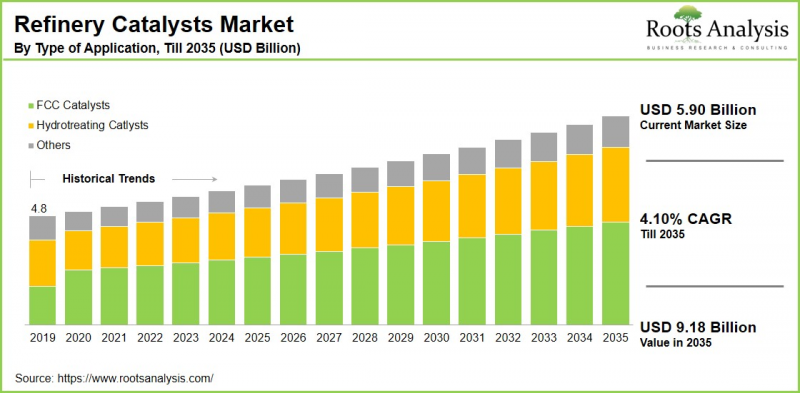Refinery Catalysts Market-IMG1