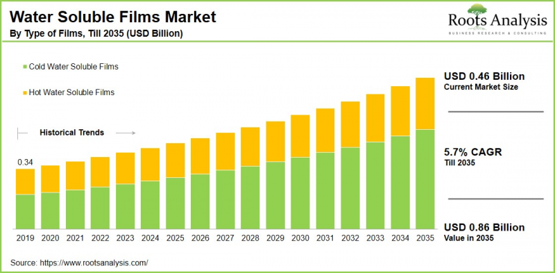Water Soluble Films Market-IMG1