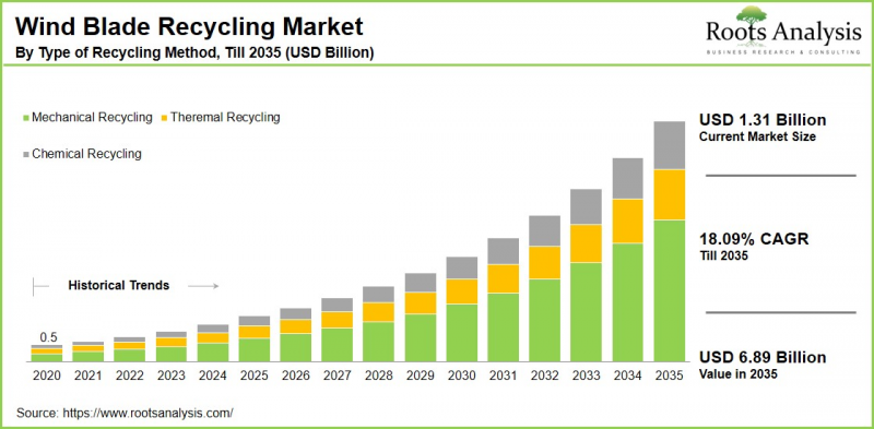 Wind Blade Recycling Market-IMG1