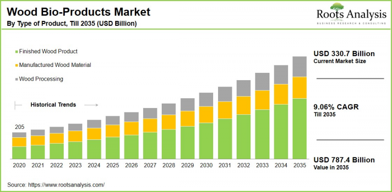 Wood Bio-Products Market-IMG1