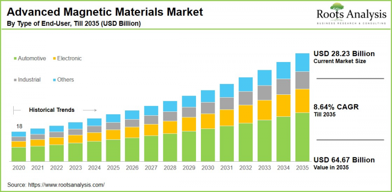 Advanced Magnetic Materials Market-IMG1