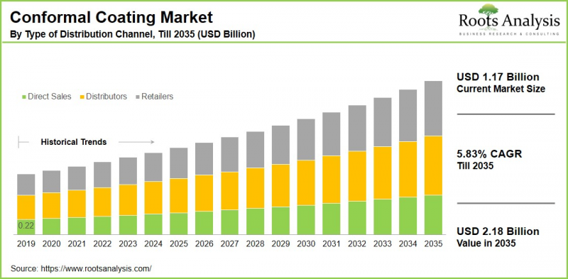 Conformal Coating Market-IMG1