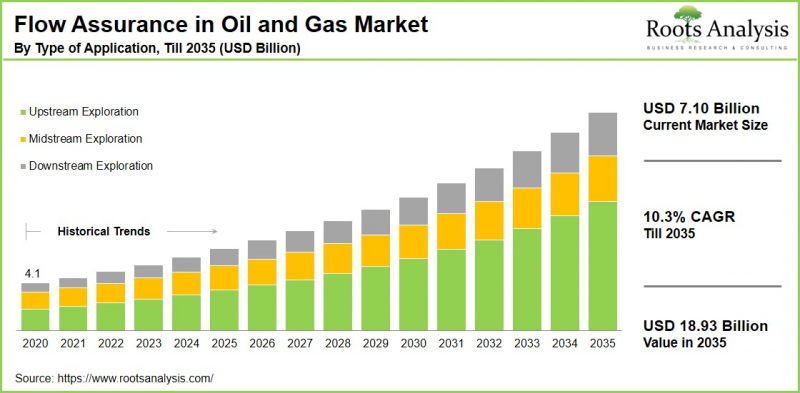 Flow Assurance in 石油、天然氣 Market-IMG1