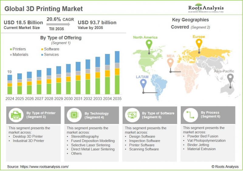 3D Printing Market-IMG1