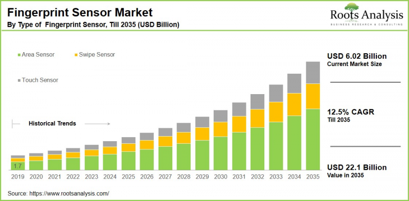 Fingerprint Sensor Market-IMG1
