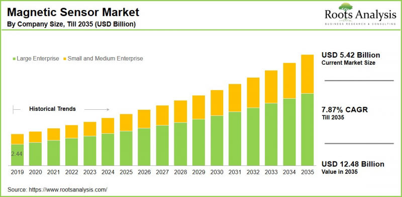 Magnetic Sensor Market-IMG1
