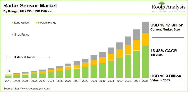 雷達感測器市場-IMG1