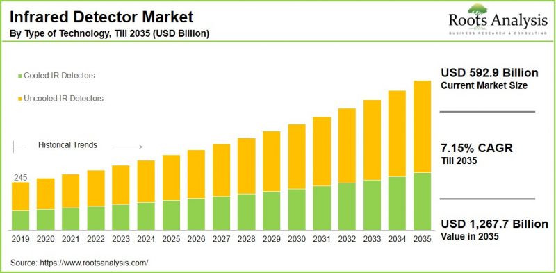 紅外線探測器市場-IMG1