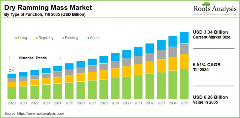 Dry Ramming Mass Market-IMG1