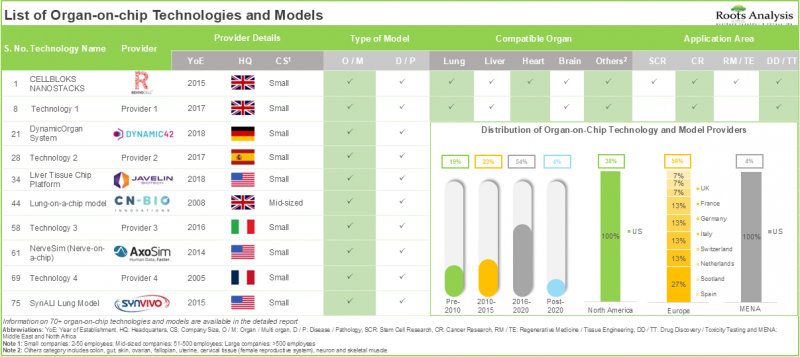 Organs-on-Chips Market - IMG1