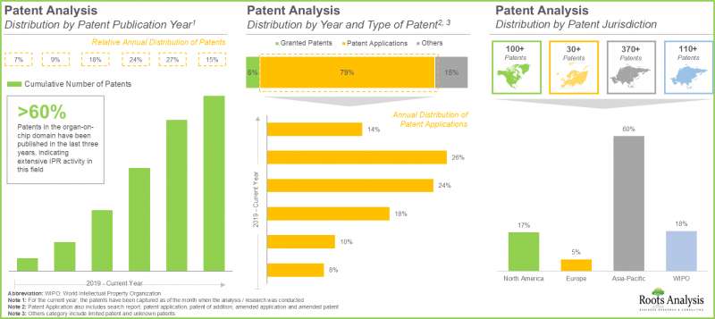 Organs-on-Chips Market - IMG2