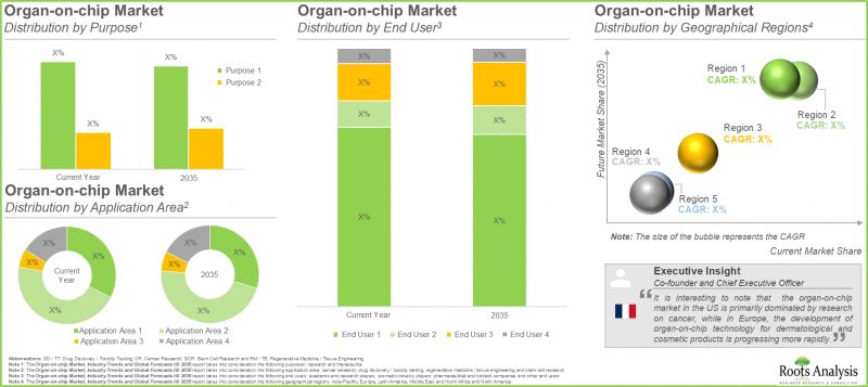 Organs-on-Chips Market - IMG3