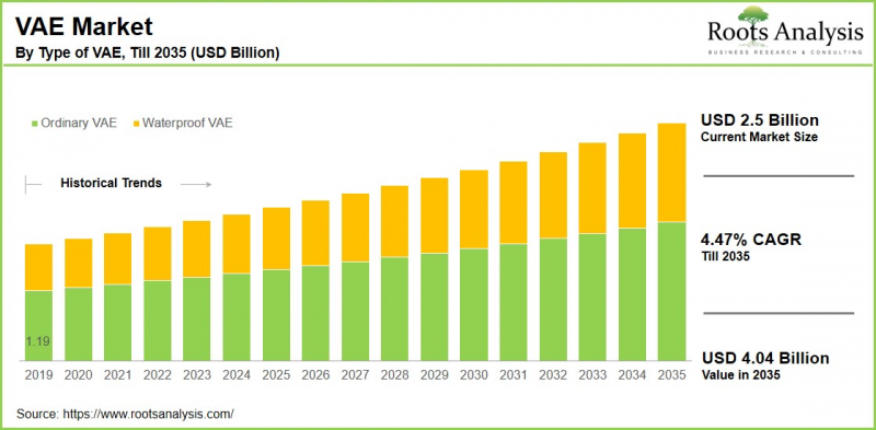 醋酸乙烯酯-乙烯 (VAE) 乳液市場-IMG1
