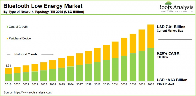 藍牙低功耗市場-IMG1