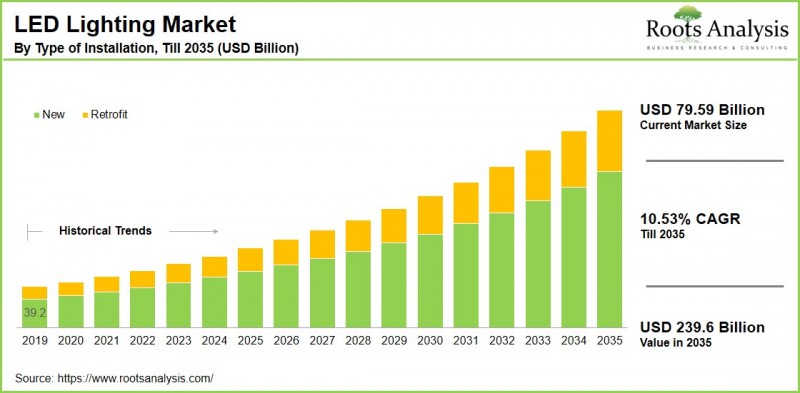 LED Lighting Market-IMG1