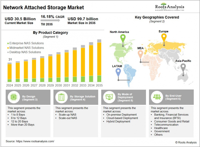 網路附加儲存市場-IMG1