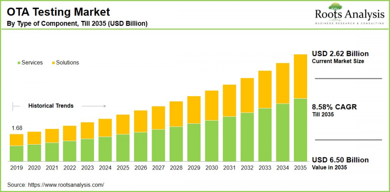空中下載（OTA）測試市場-IMG1