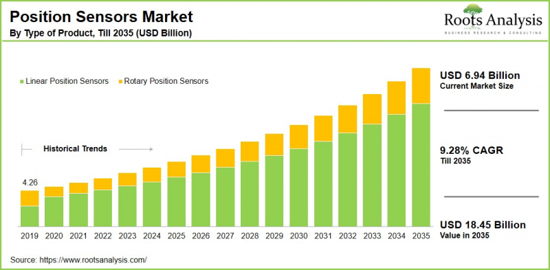 位置感測器市場-IMG1