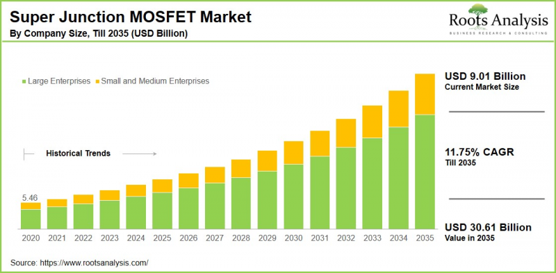 超結 MOSFET 市場-IMG1