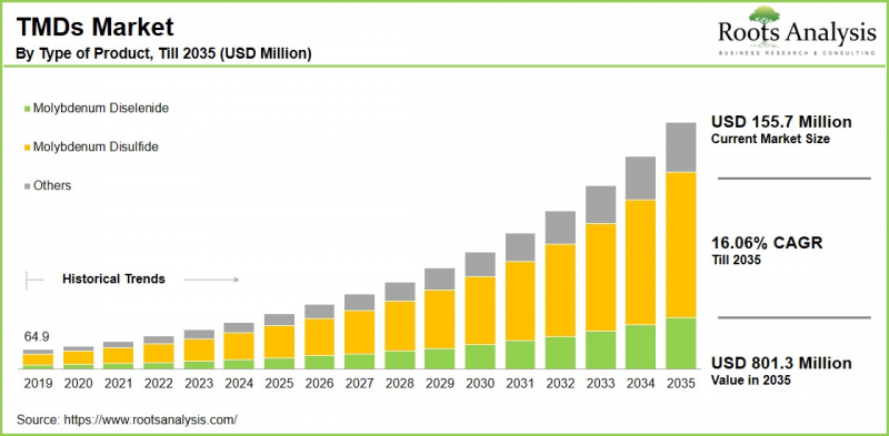 過渡金屬二硫化物 (TMD) 市場-IMG1