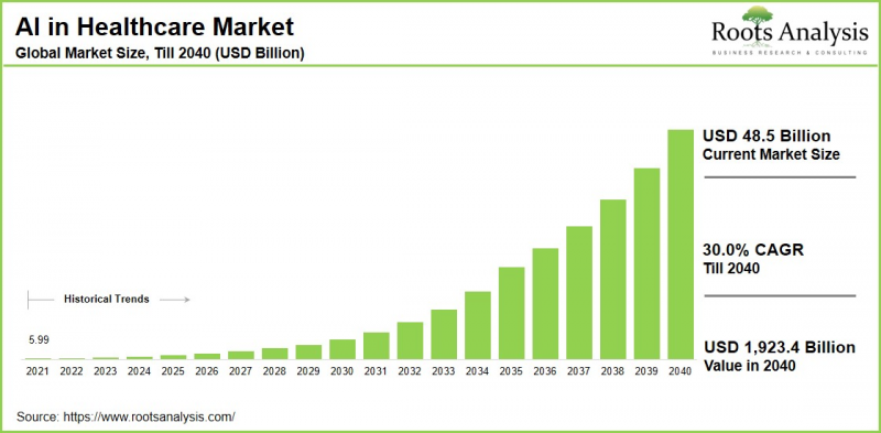 醫療保健市場中的人工智慧 (AI) - 圖片 1