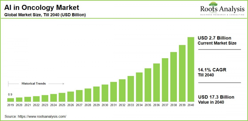 腫瘤領域人工智慧市場-IMG1